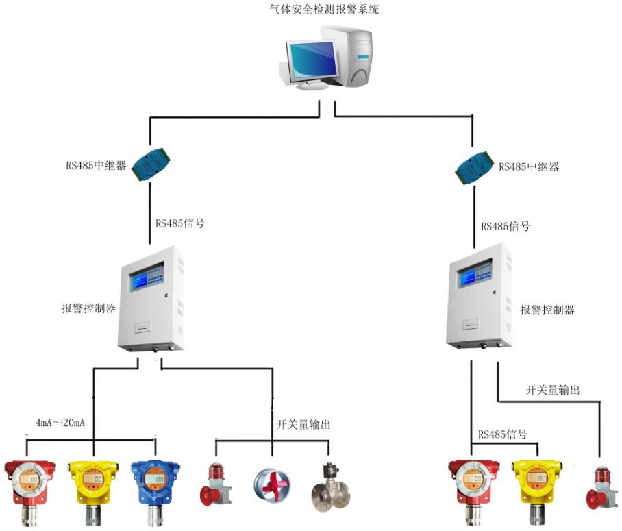 可燃气体安全检测报警系统 可燃气体安全检测报警系统